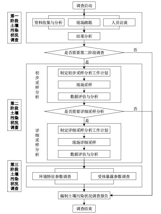 土地调查流程-介绍