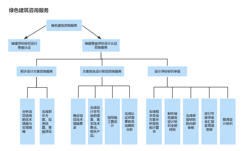 绿色建筑-绿色建筑咨询